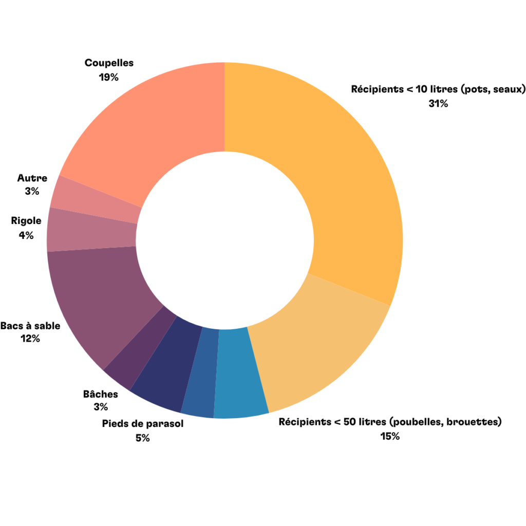 Diagramme circulaire sur la répartition des gîtes larvaire