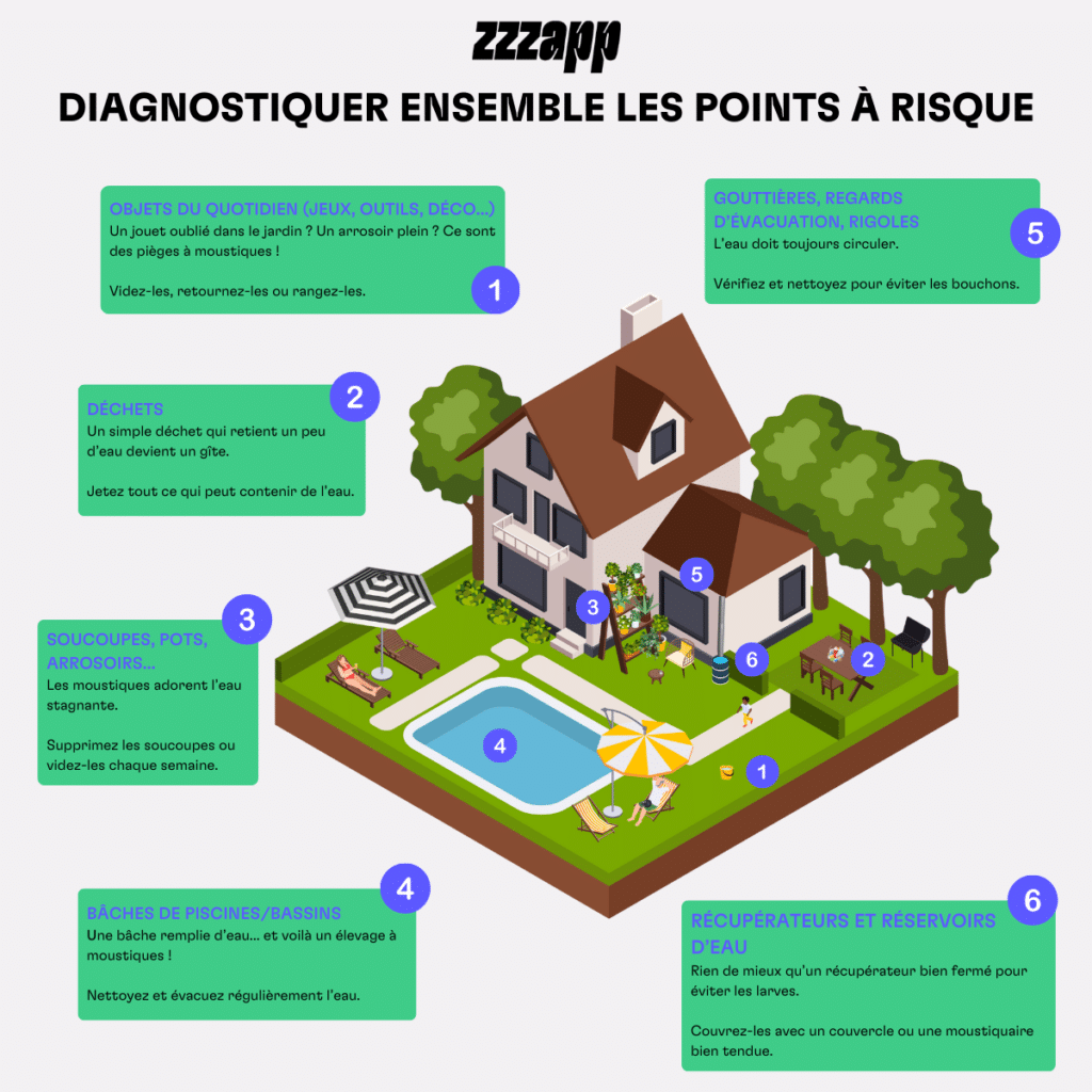 Infographie regroupant différents points d'eau à risque