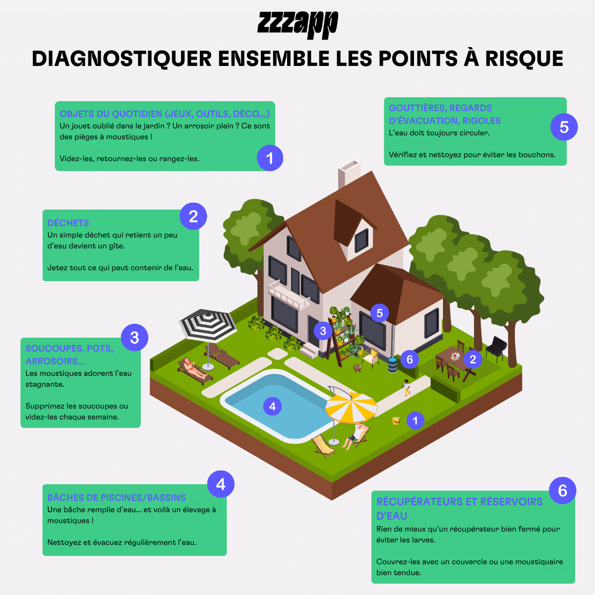 Infographie regroupant différents points d'eau à risque